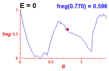 freg(B,E=-0.03)
