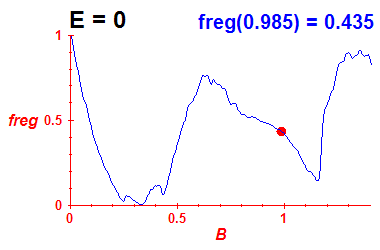 freg(B,E=-0.03)