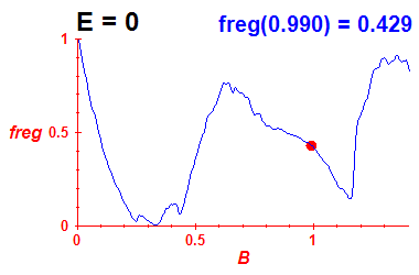 freg(B,E=-0.03)