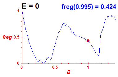 freg(B,E=-0.03)