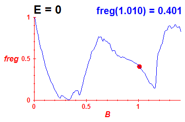 freg(B,E=-0.03)