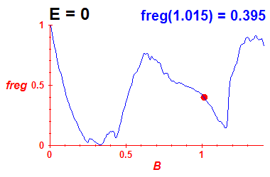 freg(B,E=-0.03)
