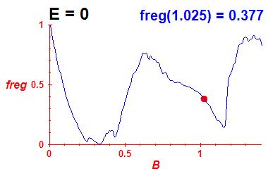 freg(B,E=-0.03)