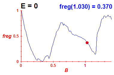 freg(B,E=-0.03)