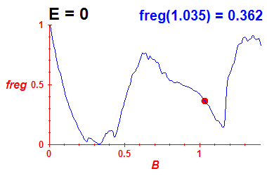 freg(B,E=-0.03)