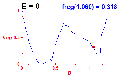 freg(B,E=-0.03)