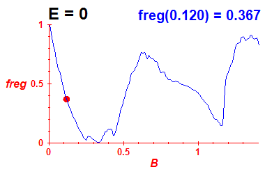 freg(B,E=-0.03)