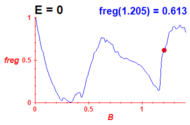 freg(B,E=-0.03)