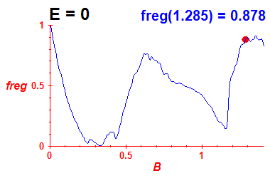 freg(B,E=-0.03)