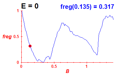 freg(B,E=-0.03)