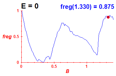 freg(B,E=-0.03)