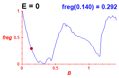 freg(B,E=-0.03)