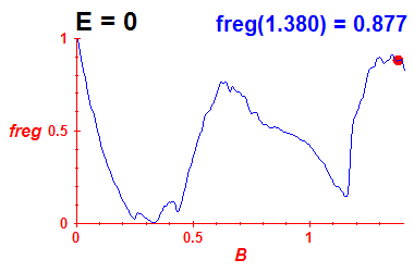 freg(B,E=-0.03)