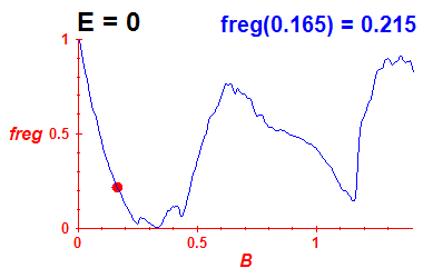 freg(B,E=-0.03)