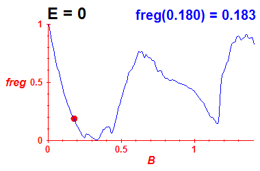 freg(B,E=-0.03)