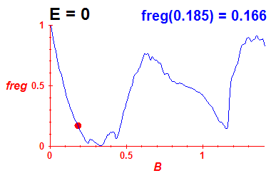 freg(B,E=-0.03)