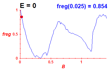 freg(B,E=-0.03)