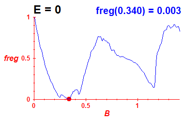 freg(B,E=-0.03)