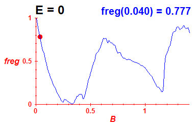 freg(B,E=-0.03)