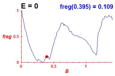 freg(B,E=-0.03)