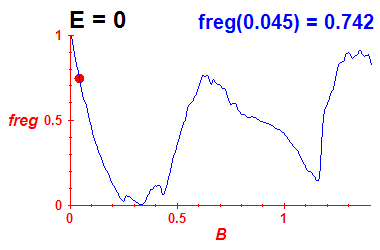 freg(B,E=-0.03)