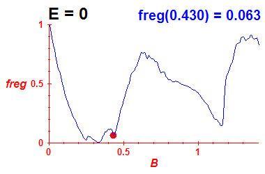 freg(B,E=-0.03)