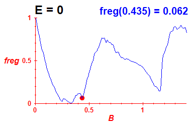 freg(B,E=-0.03)