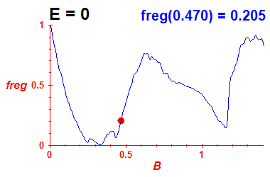 freg(B,E=-0.03)