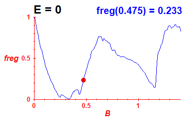 freg(B,E=-0.03)