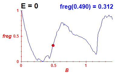 freg(B,E=-0.03)
