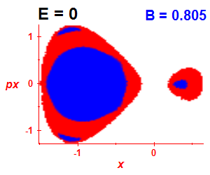Section of regularity (B=0.8,E=-0.03)