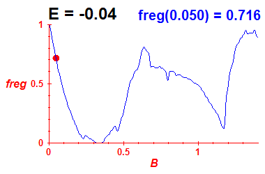 freg(B,E=-0.04)