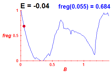 freg(B,E=-0.04)