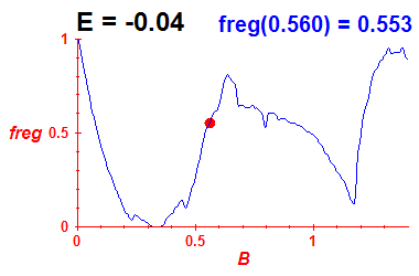 freg(B,E=-0.04)