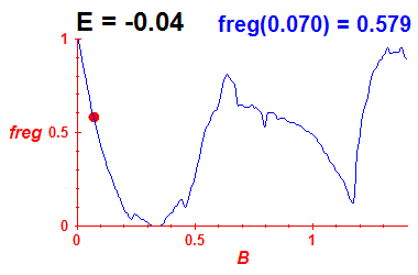 freg(B,E=-0.04)