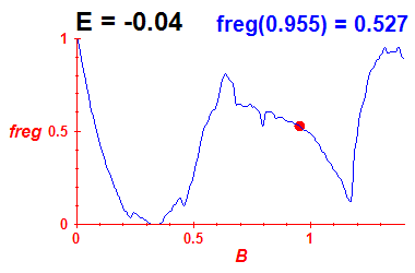 freg(B,E=-0.04)