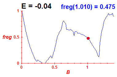 freg(B,E=-0.04)