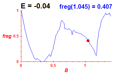 freg(B,E=-0.04)