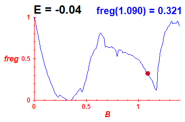 freg(B,E=-0.04)