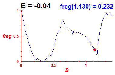 freg(B,E=-0.04)