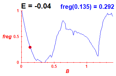 freg(B,E=-0.04)
