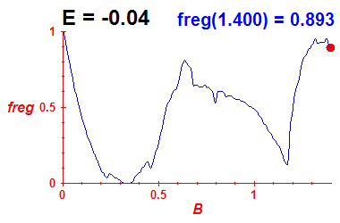 freg(B,E=-0.04)