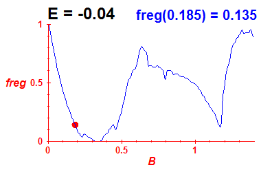 freg(B,E=-0.04)