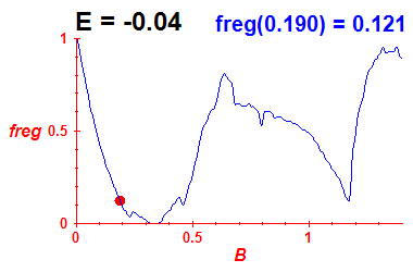 freg(B,E=-0.04)