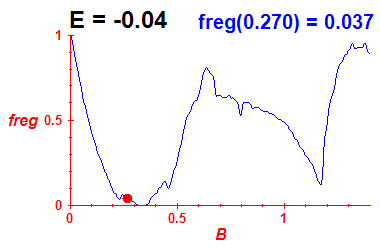 freg(B,E=-0.04)