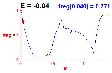 freg(B,E=-0.04)
