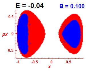Section of regularity (B=0.1,E=-0.04)