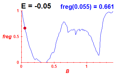 freg(B,E=-0.05)