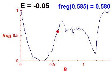 freg(B,E=-0.05)