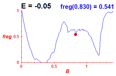 freg(B,E=-0.05)
